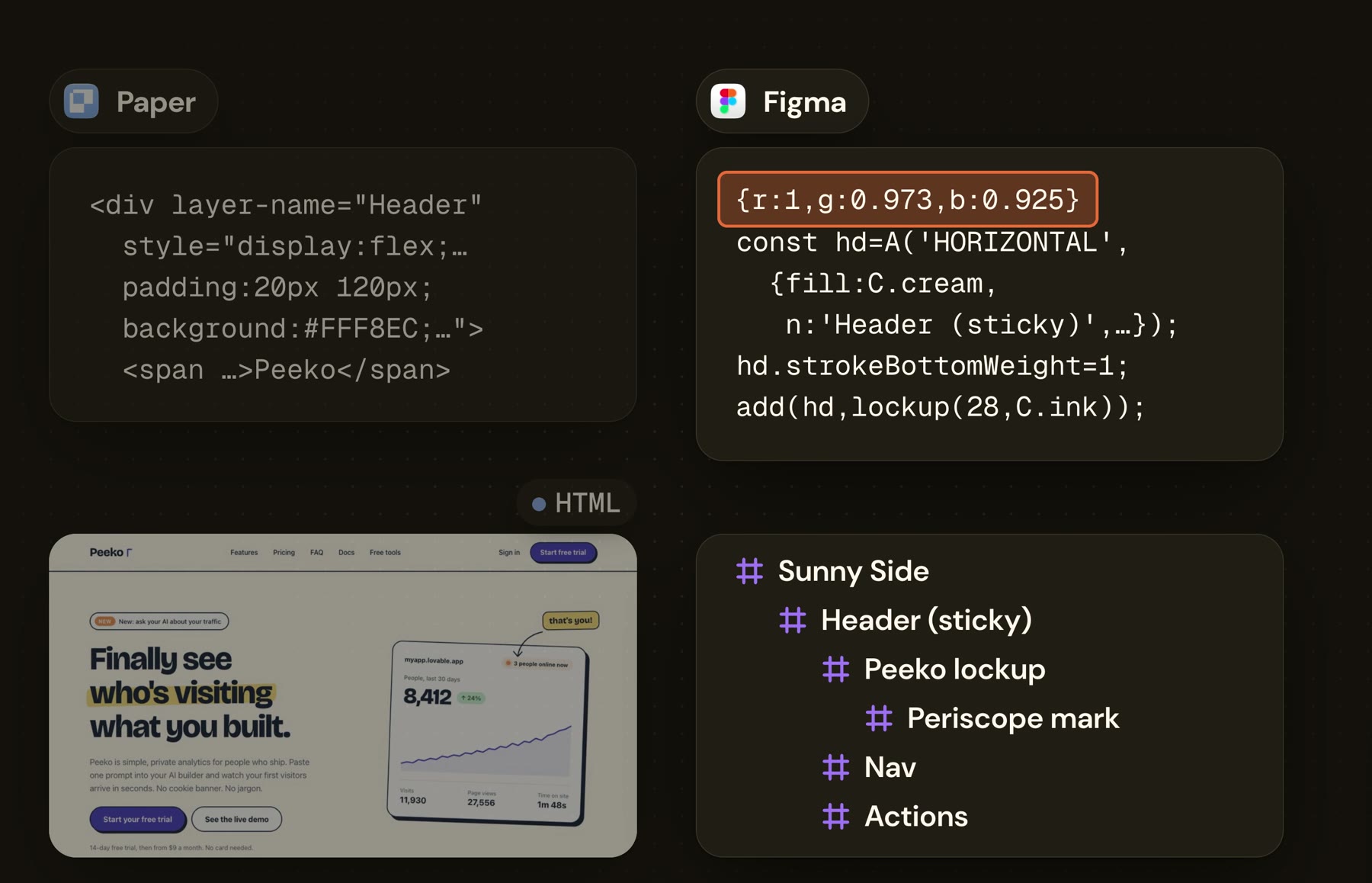 What each tool writes. Paper writes an HTML div with inline CSS. Figma writes plugin code with color values from 0 to 1 and a layer tree