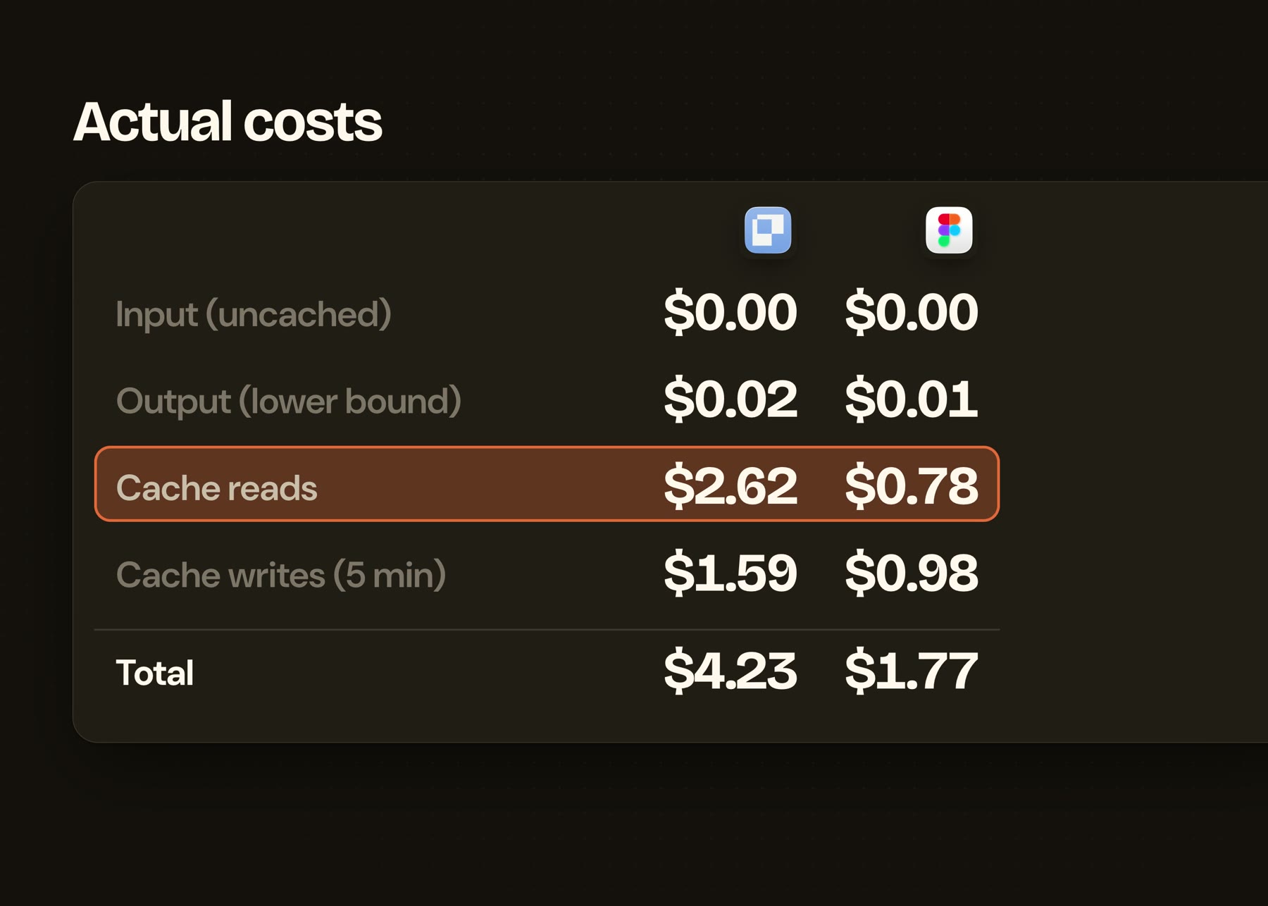 Actual costs table. Cache reads are 2.62 dollars for Paper and 78 cents for Figma, cache writes 1.59 and 98 cents, total 4.23 and 1.77 dollars