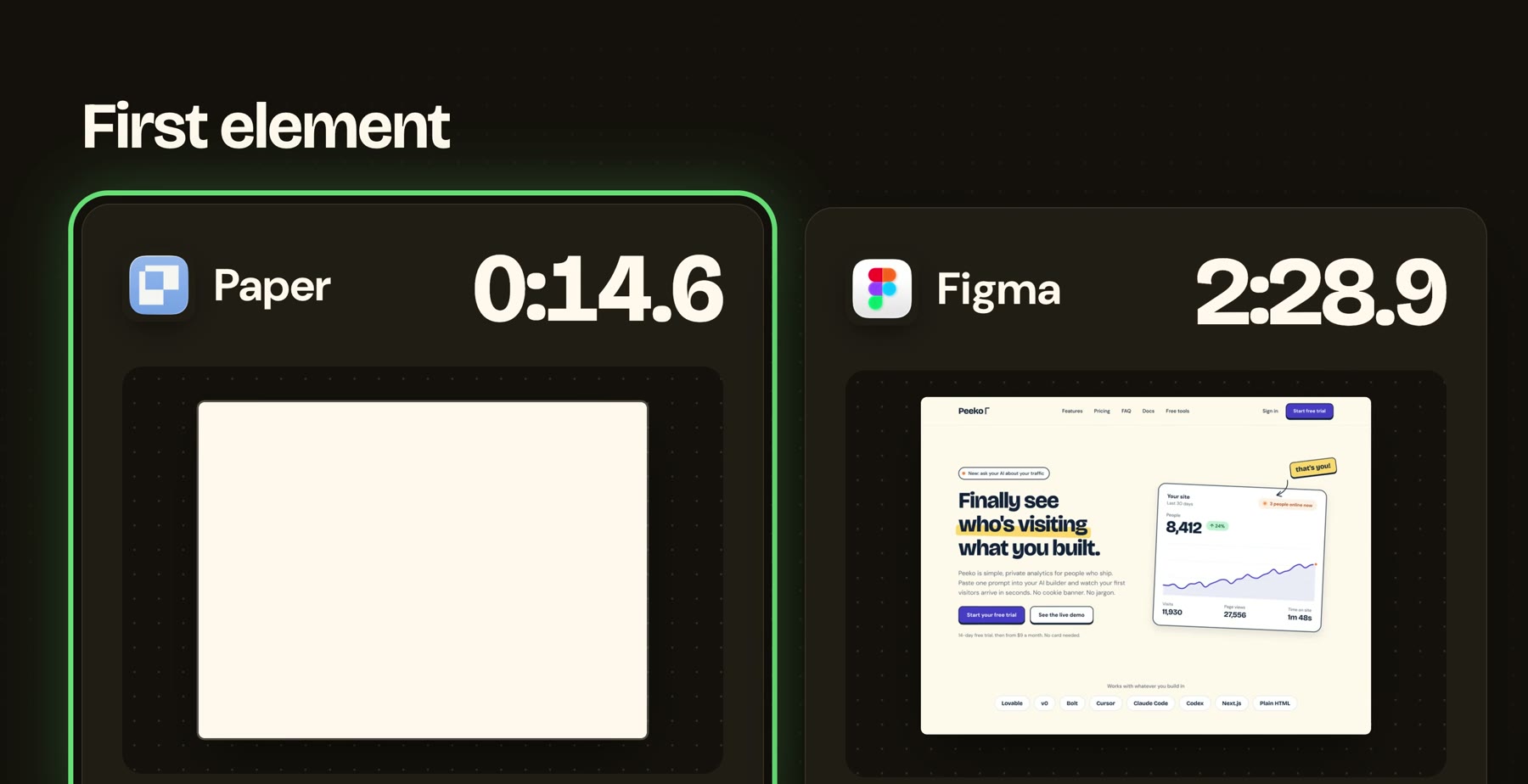First element: Paper at 0:14.6 with an empty page frame, Figma at 2:28.9 with most of the hero already built