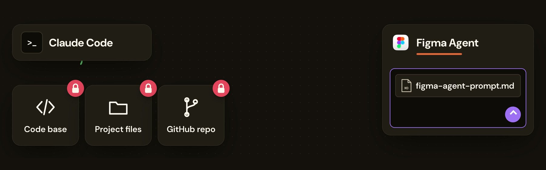 Diagram from the video: Claude Code's code base, project files and GitHub repo are all locked for the Figma Agent, which only gets a markdown prompt file