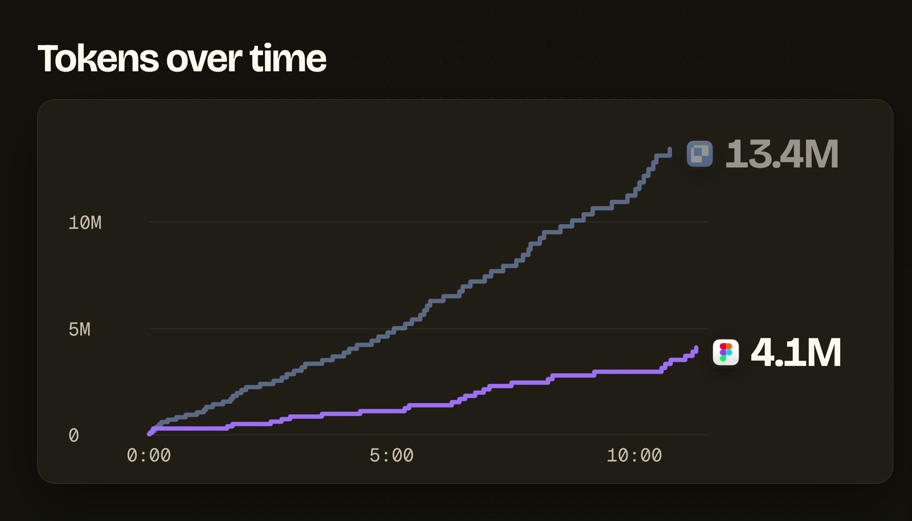 Tokens over time. Paper climbs steadily to 13.4 million, Figma stays low and ends at 4.1 million