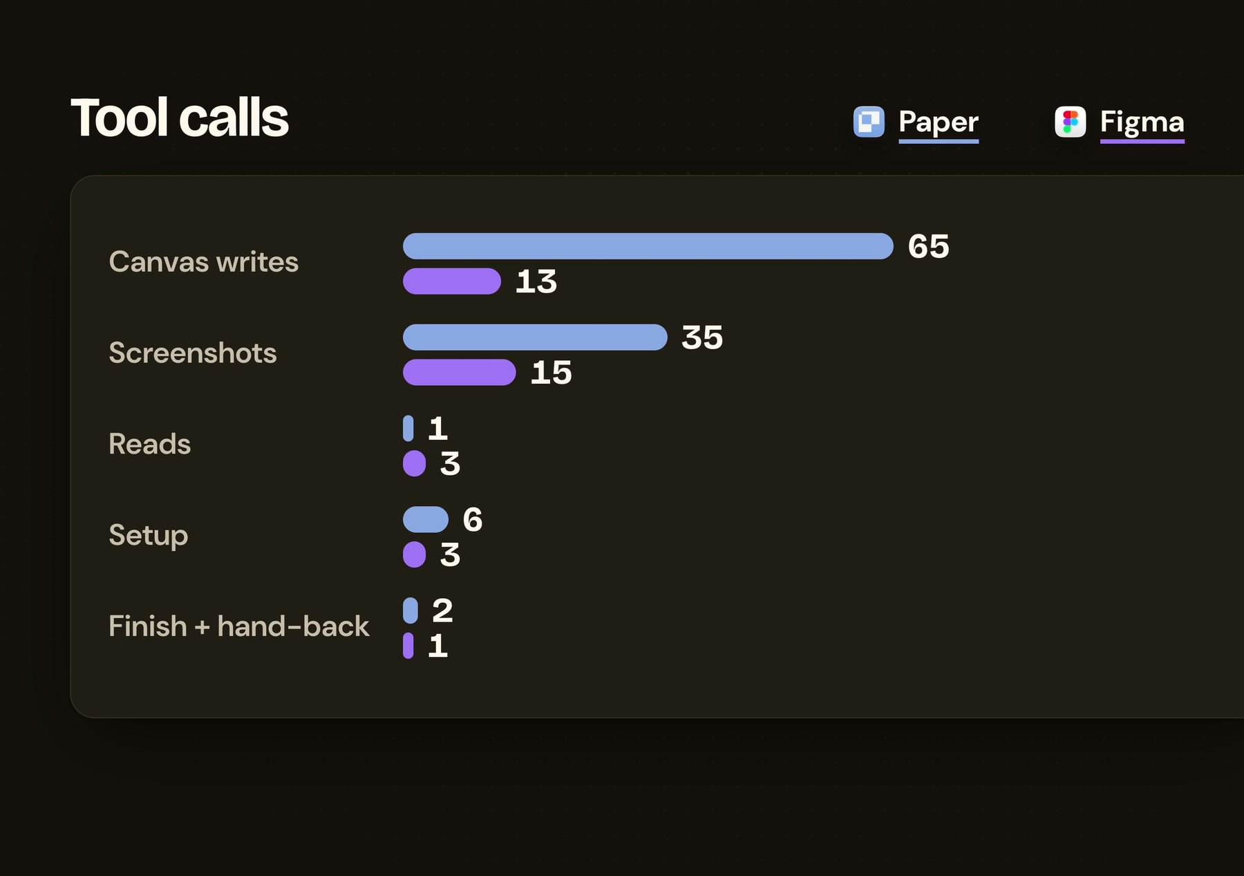 Tool calls by type. Canvas writes 65 for Paper, 13 for Figma. Screenshots 35 and 15. Reads 1 and 3. Setup 6 and 3. Finish 2 and 1
