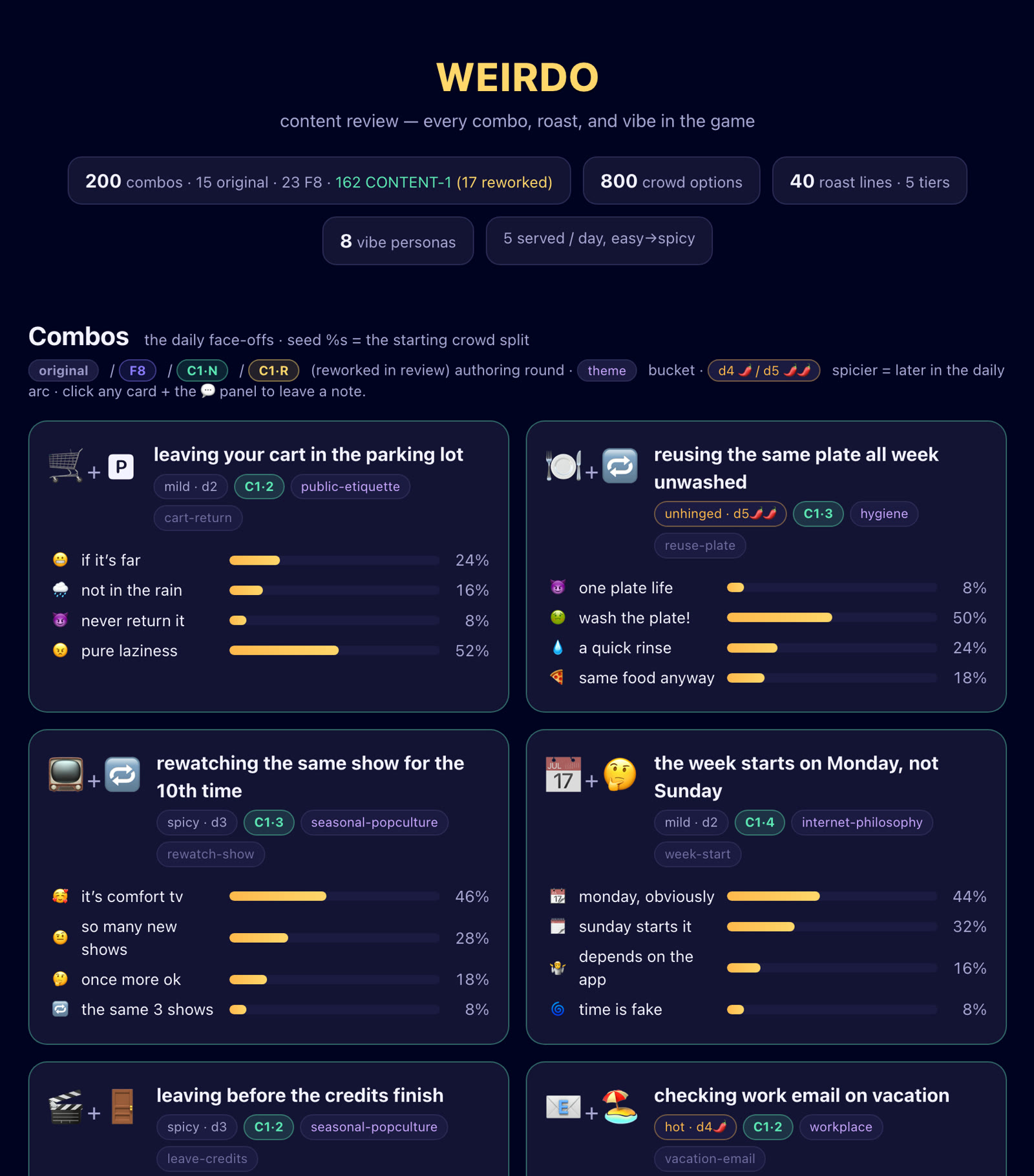 The WEIRDO content review page: a dark grid of combo cards, each with two emoji, a topic like leaving your cart in the parking lot, tags for spice level, and four possible answers with percentage bars. A header counts 200 combos, 800 crowd options, 40 roast lines and 8 vibe personas.