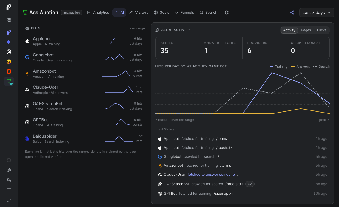 Peeko's crawler breakdown for ass.auction, listing OpenAI, Google and other bots by request count.