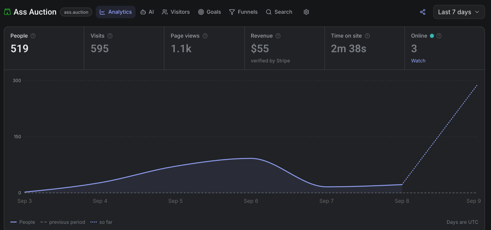The Peeko dashboard for ass.auction on the morning of September 9: 519 people, 595 visits, $55 revenue verified by Stripe, and the traffic line flat through September 8 then rising steeply on September 9.