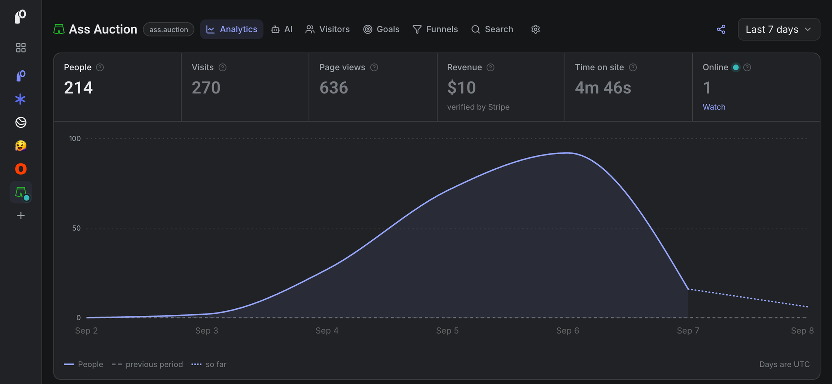 The Peeko dashboard for ass.auction: 214 people, 270 visits, 636 page views, $10 revenue verified by Stripe, 4m 46s on site, and the traffic curve peaking on September 6.