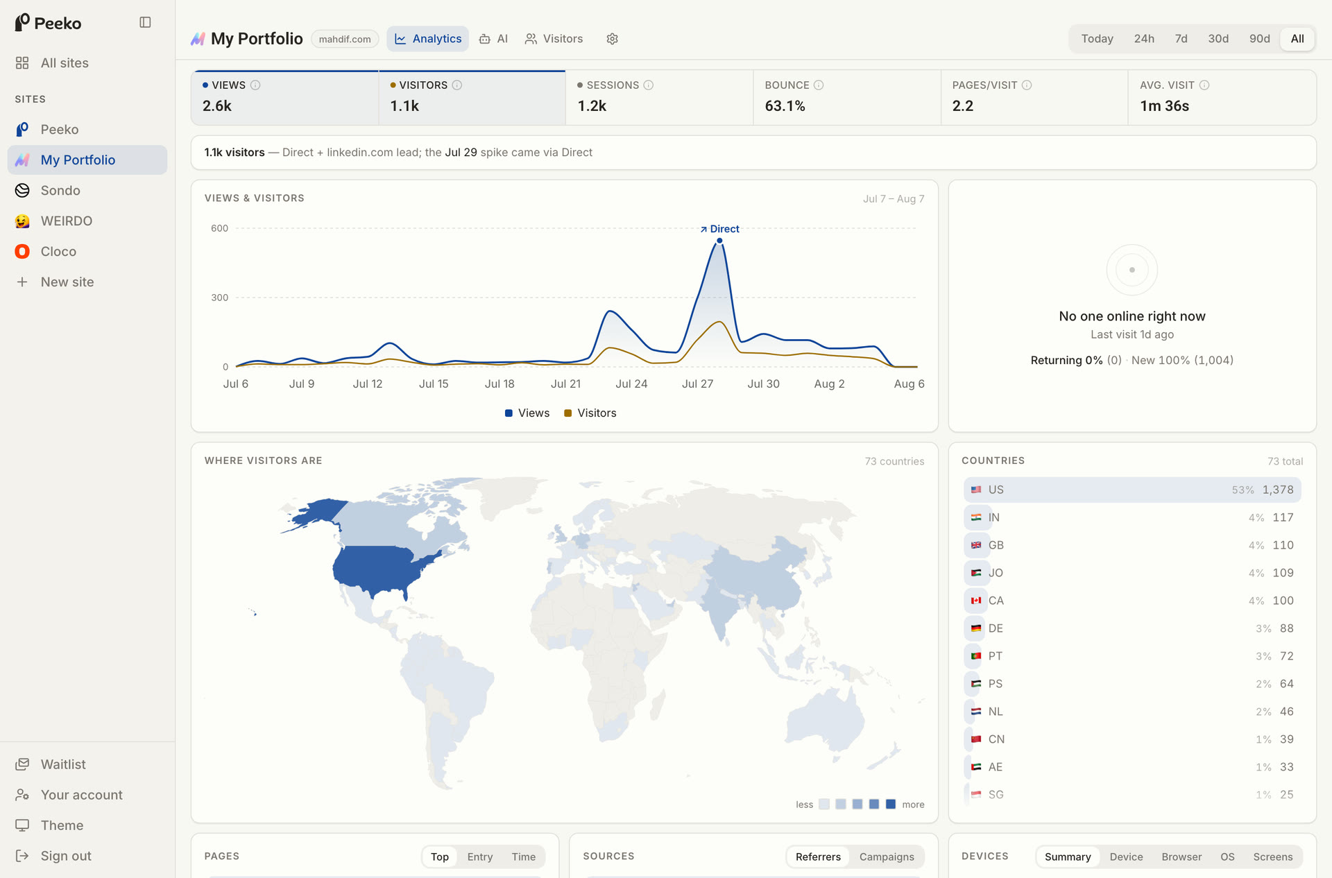 The Peeko dashboard showing mahdif.com: 2.6k views, 1.1k visitors, 1.2k sessions, 63.1 percent bounce, a traffic curve from July 7 to August 6 with a spike on July 29, and a world map covering 73 countries.