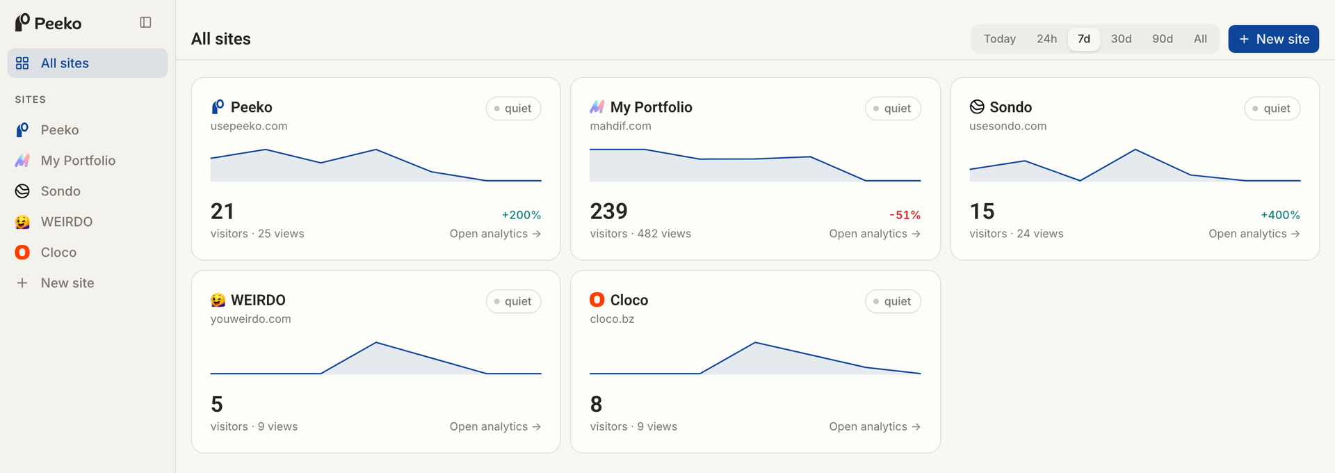 The all-sites view: Peeko, My Portfolio, Sondo, WEIRDO and Cloco, each with its own sparkline and visitor count.