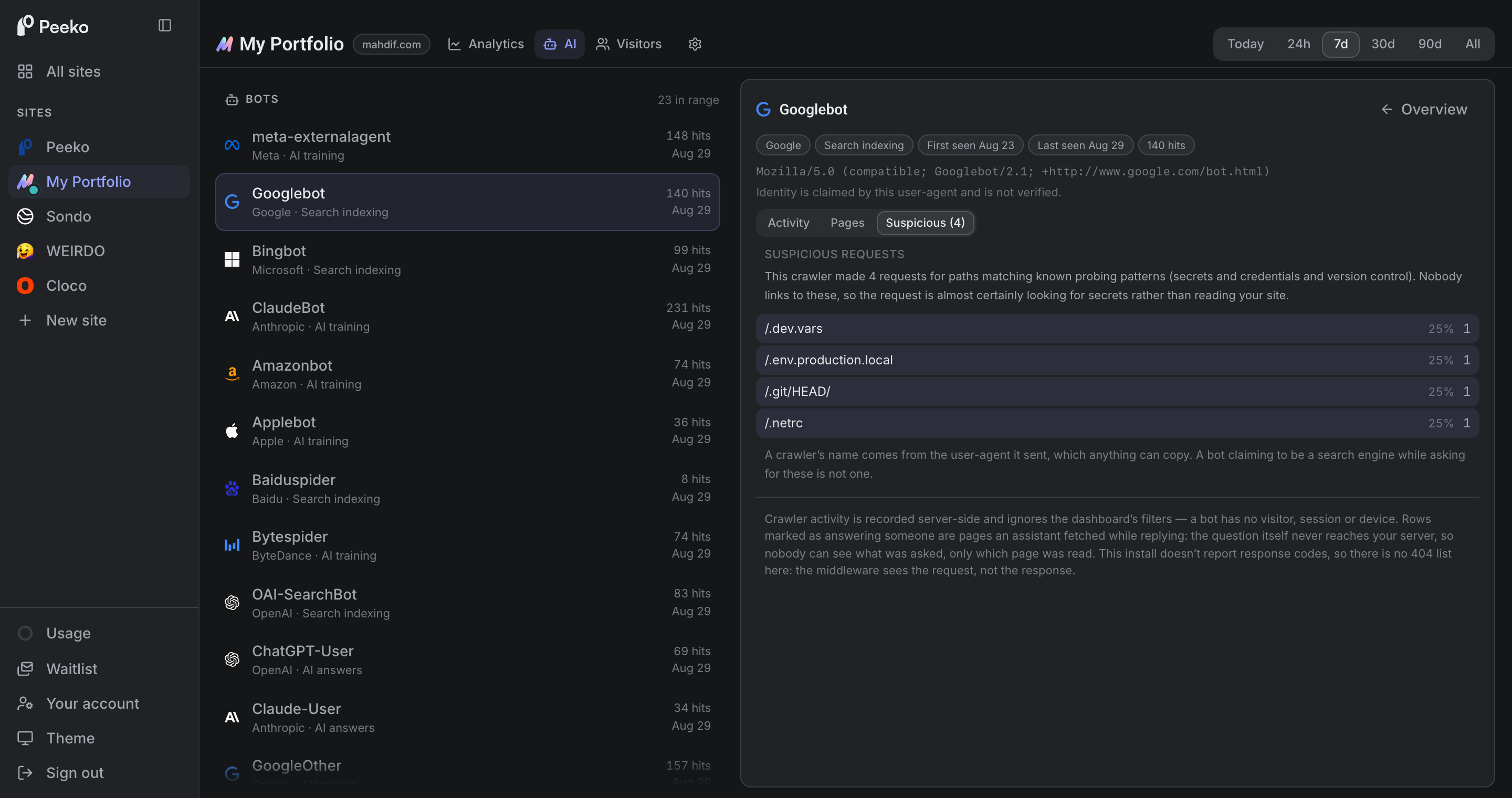 Peeko's AI page in dark mode, showing four requests under Googlebot for paths that hold passwords and keys
