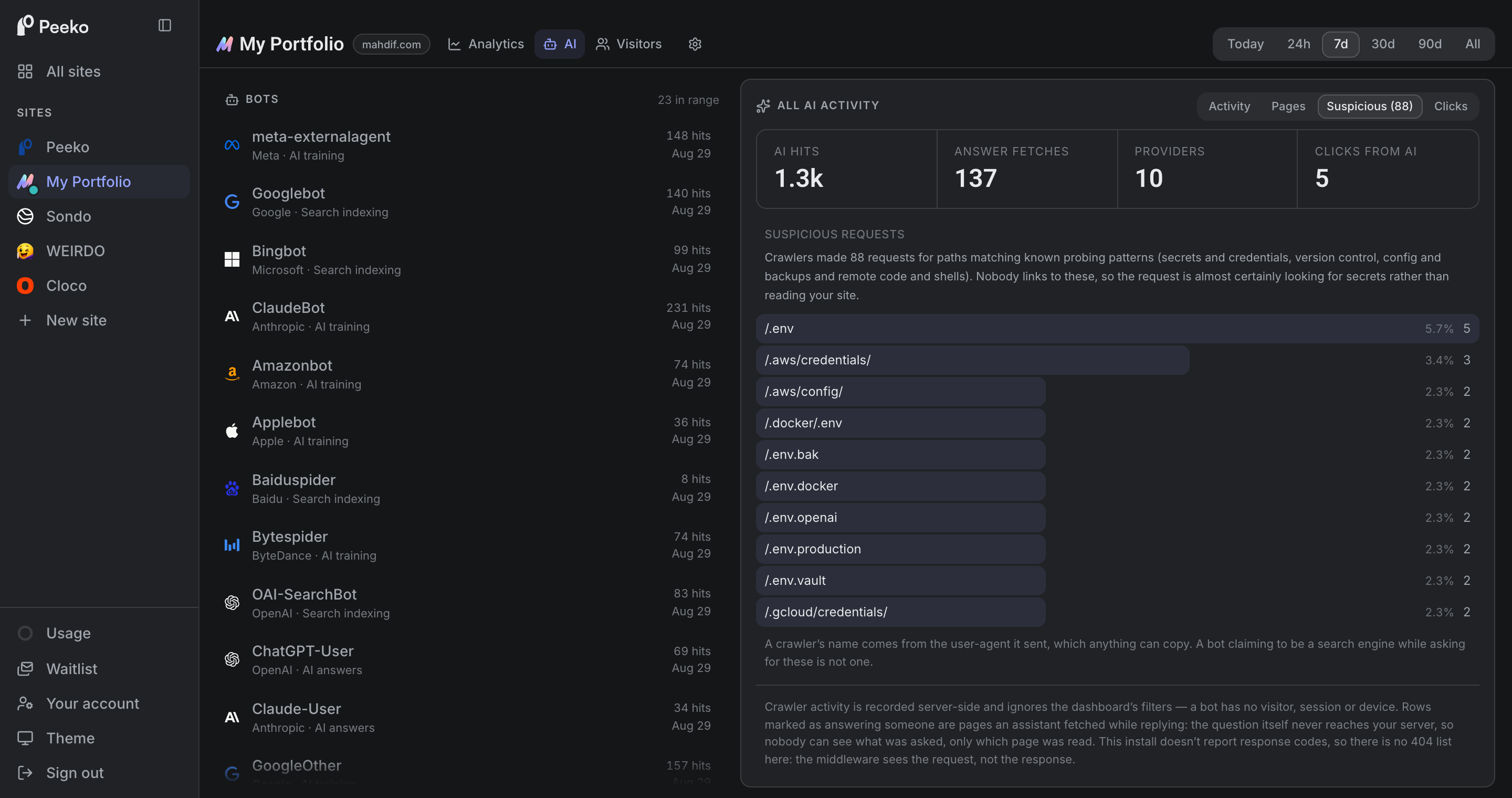 The Suspicious requests panel listing 88 matches including .env, .aws/credentials and .docker/.env