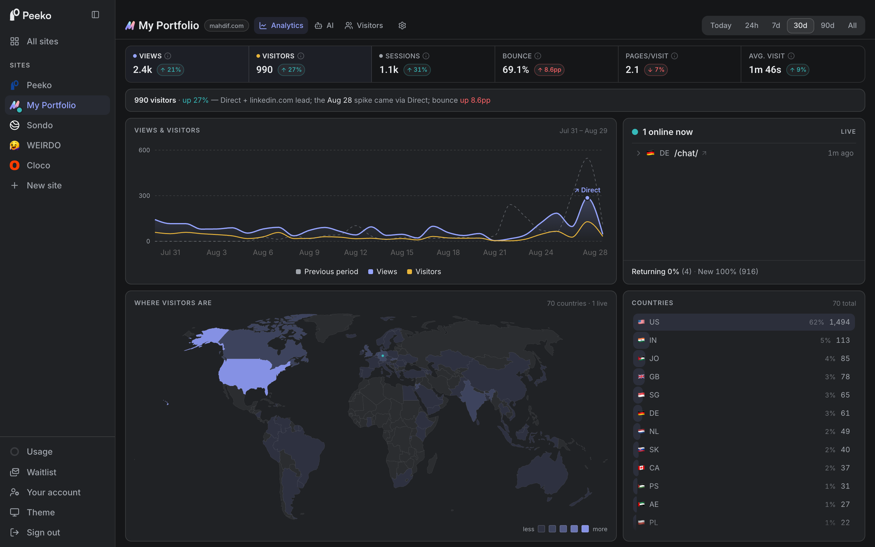 The Peeko dashboard overview in dark mode with views, visitors, a traffic curve, live visitors and a country map