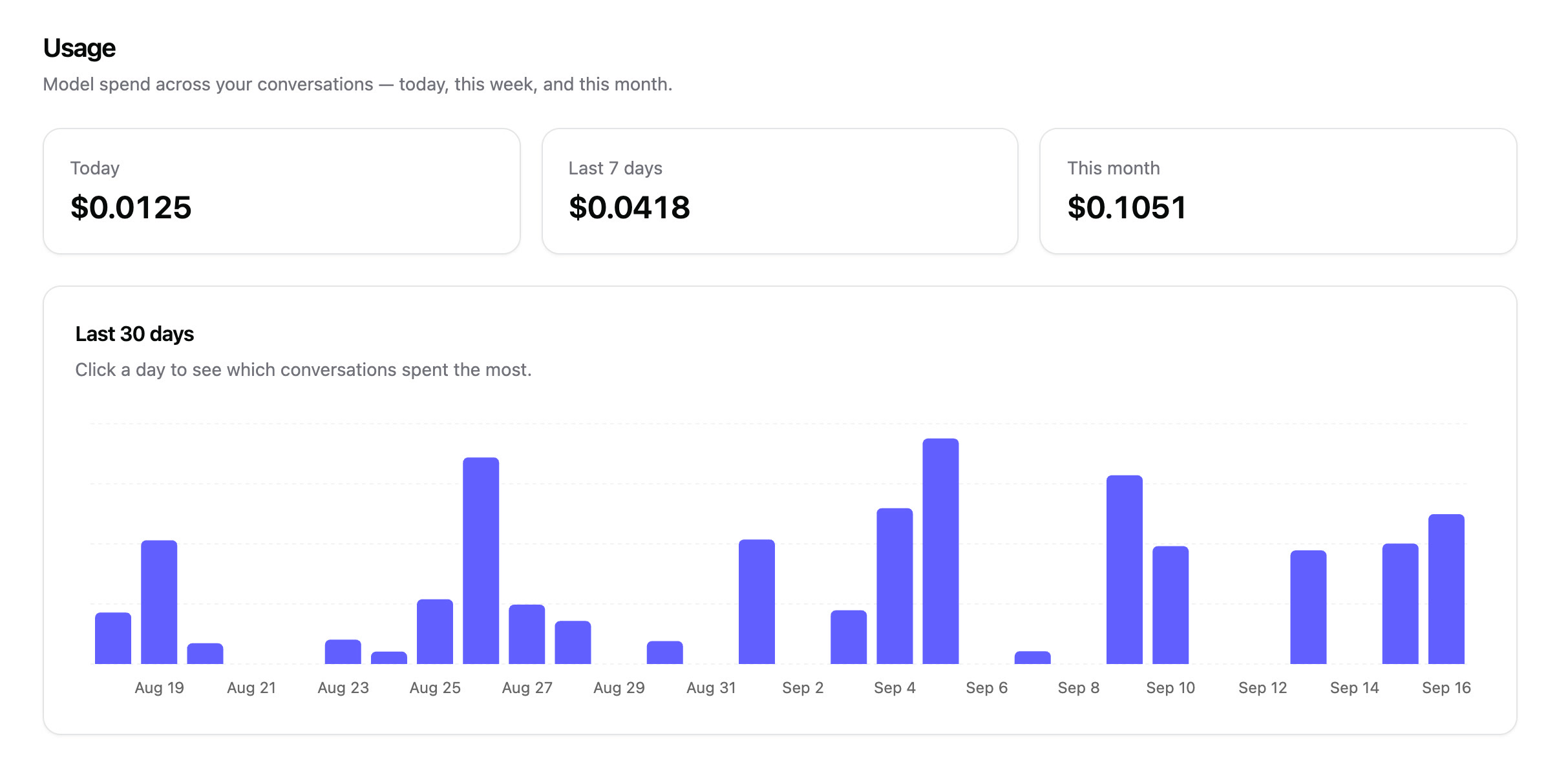 The Sondo Usage page. Three tiles show spend for today, the last seven days and this month, above a bar chart of daily spend across thirty days.