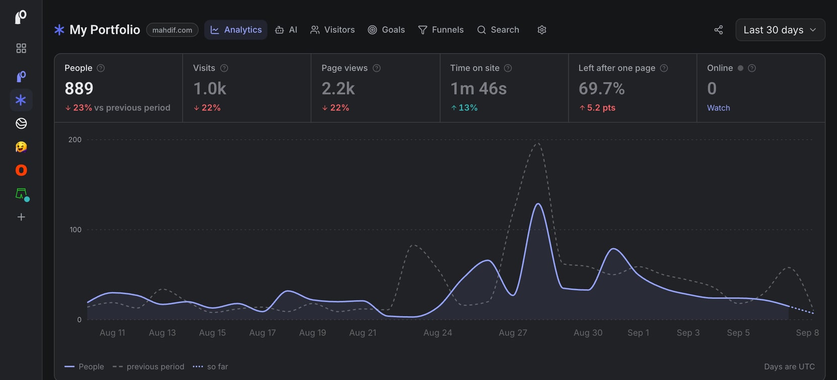 The Peeko dashboard for mahdif.com over the last 30 days: 889 people, 1.0k visits, 2.2k page views, 1m 46s on site, and a traffic curve with a sharp spike at the end of August.