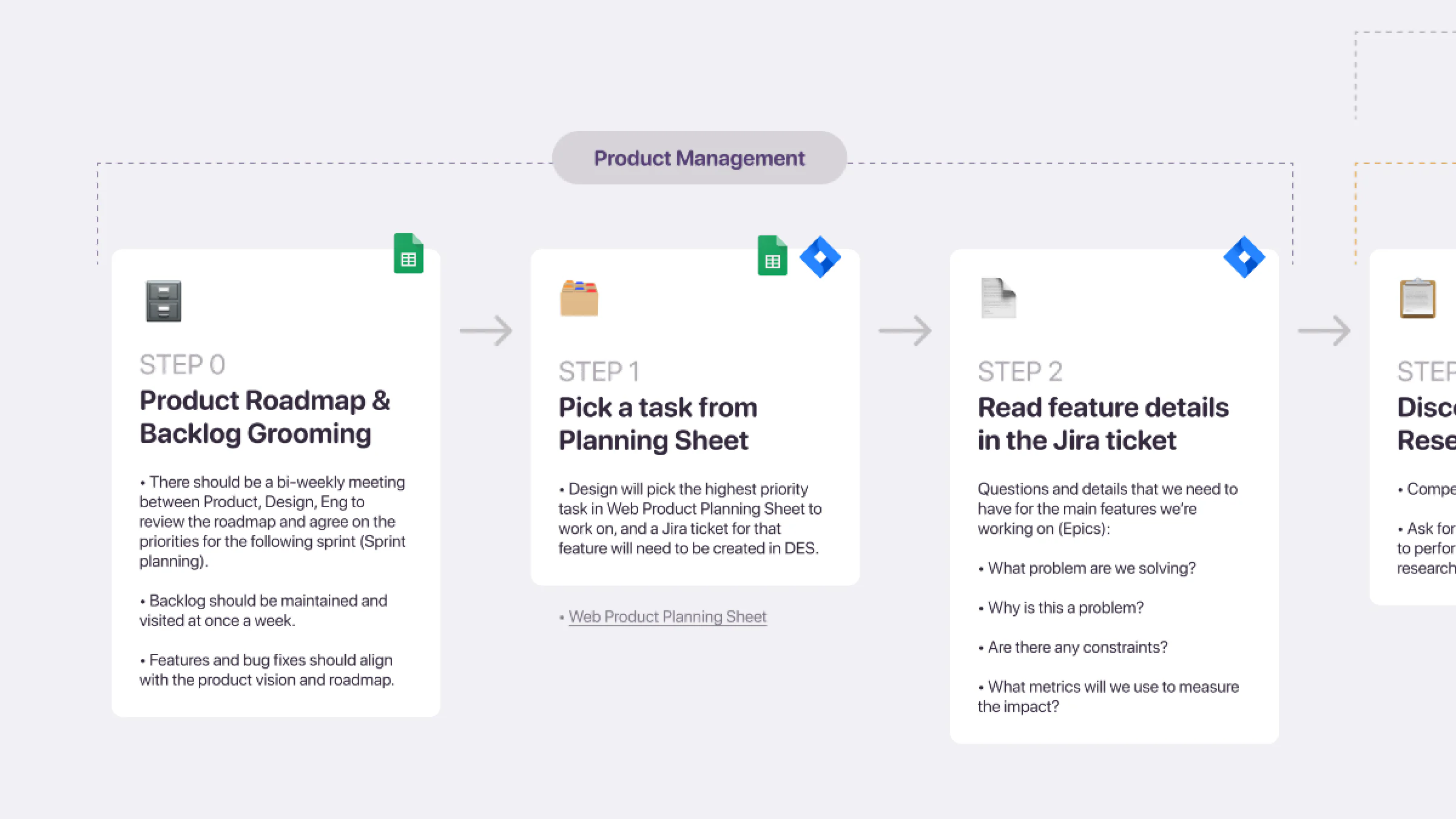 The first steps of the design process: roadmap and backlog grooming, picking a task from the planning sheet, reading the Jira ticket, then discovery.