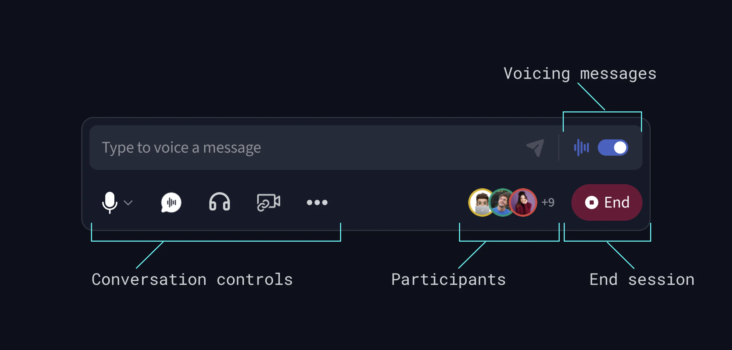 The control panel annotated: voicing messages, conversation controls, participants and end session.